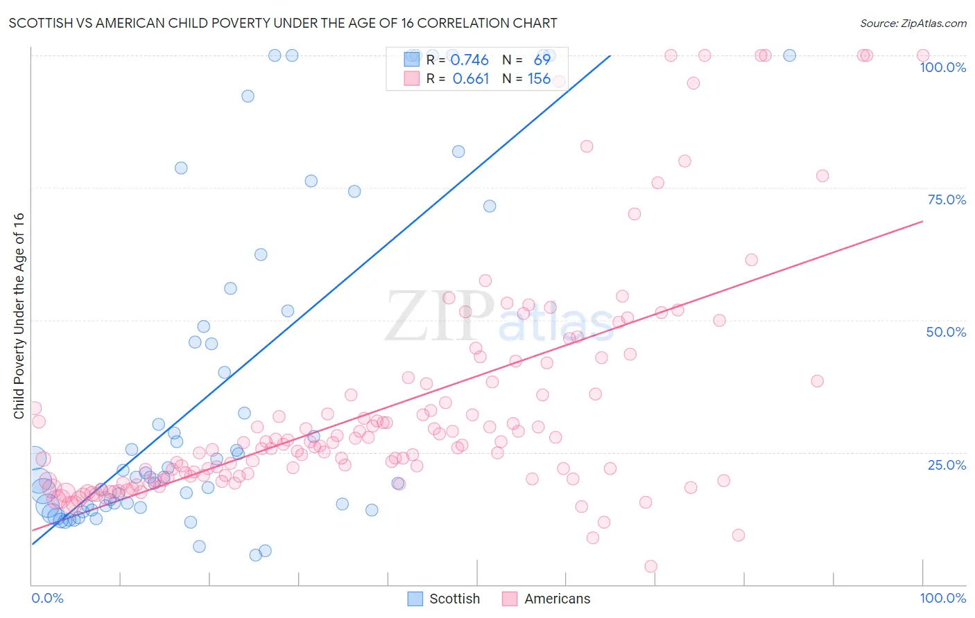 Scottish vs American Child Poverty Under the Age of 16