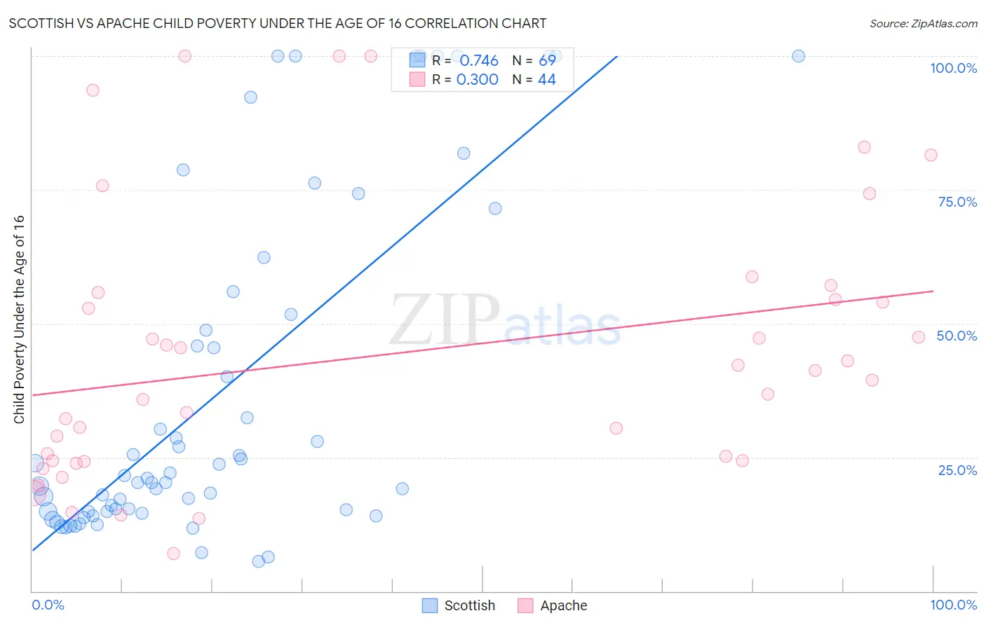 Scottish vs Apache Child Poverty Under the Age of 16