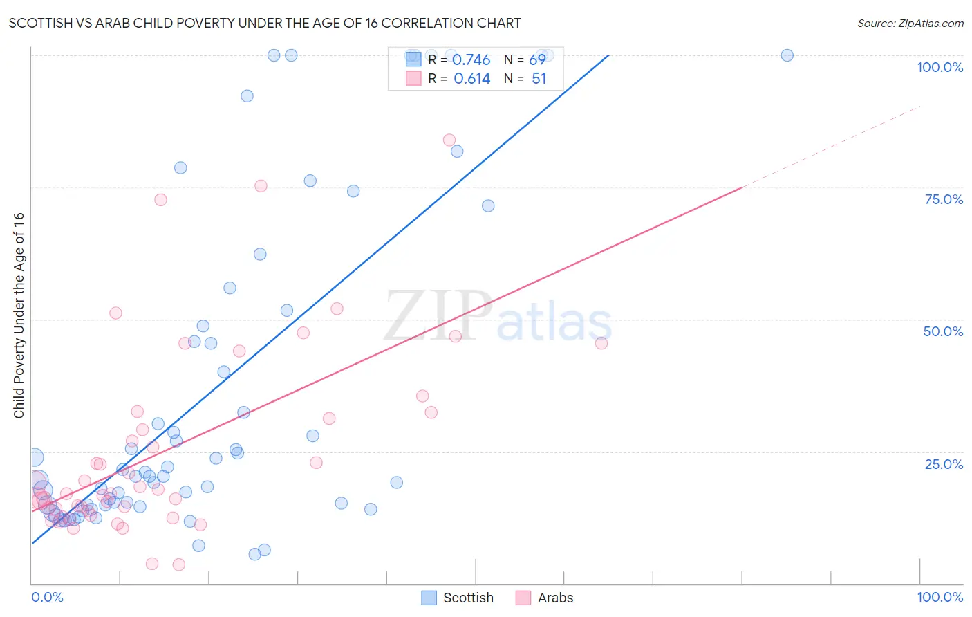 Scottish vs Arab Child Poverty Under the Age of 16