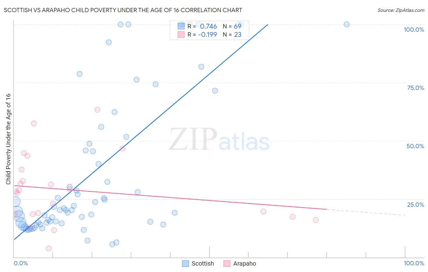 Scottish vs Arapaho Child Poverty Under the Age of 16