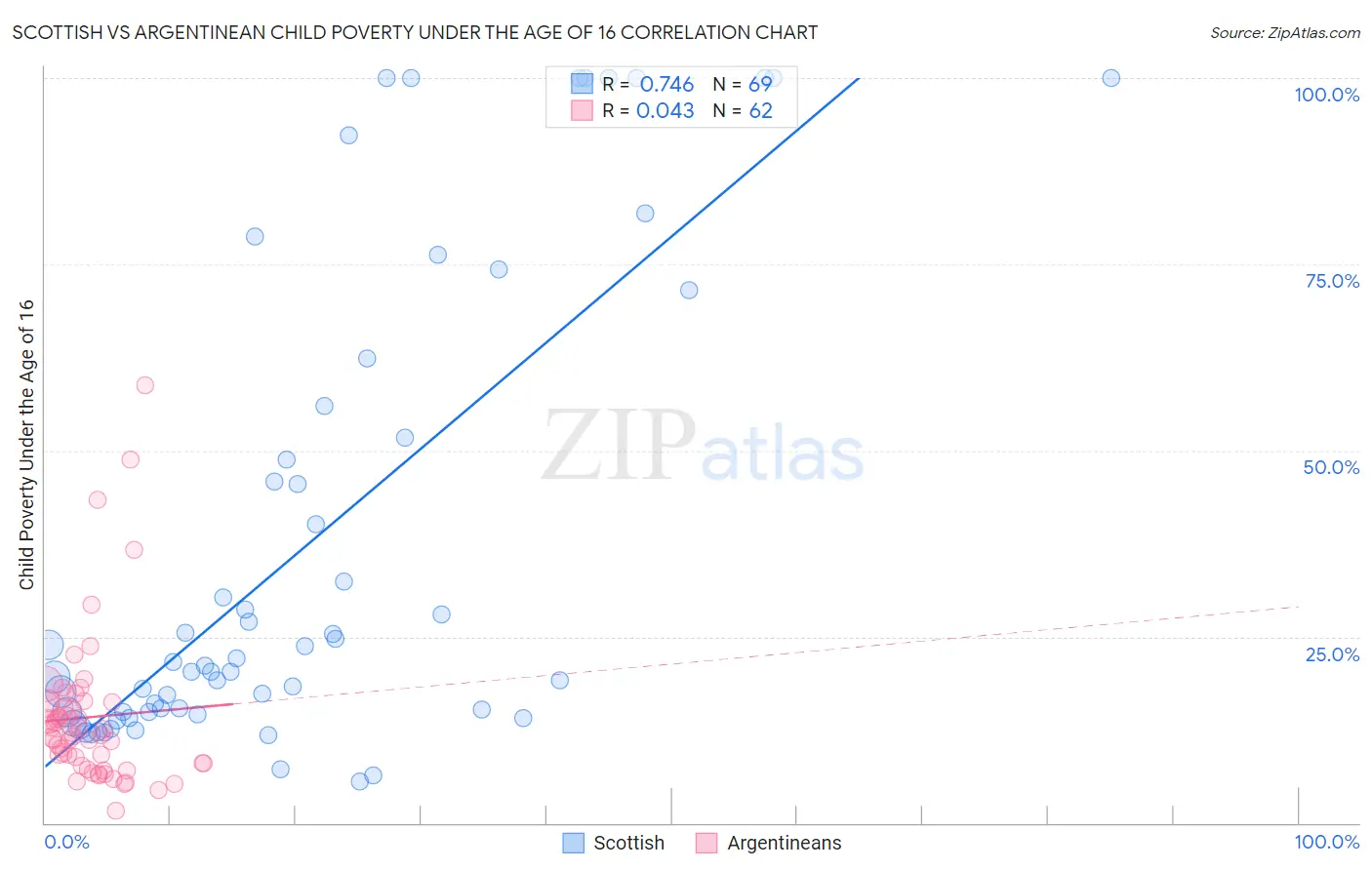 Scottish vs Argentinean Child Poverty Under the Age of 16