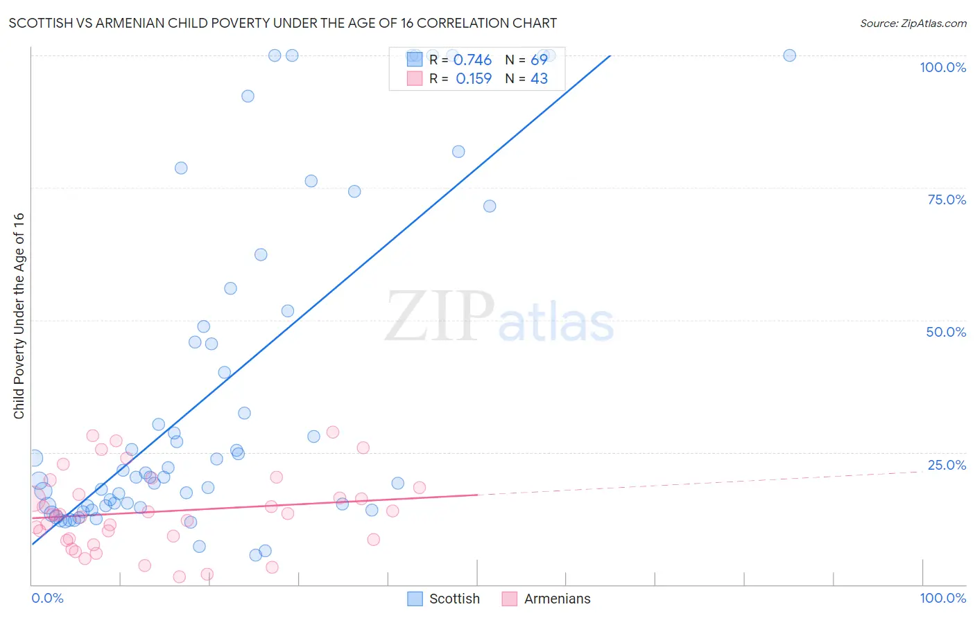 Scottish vs Armenian Child Poverty Under the Age of 16
