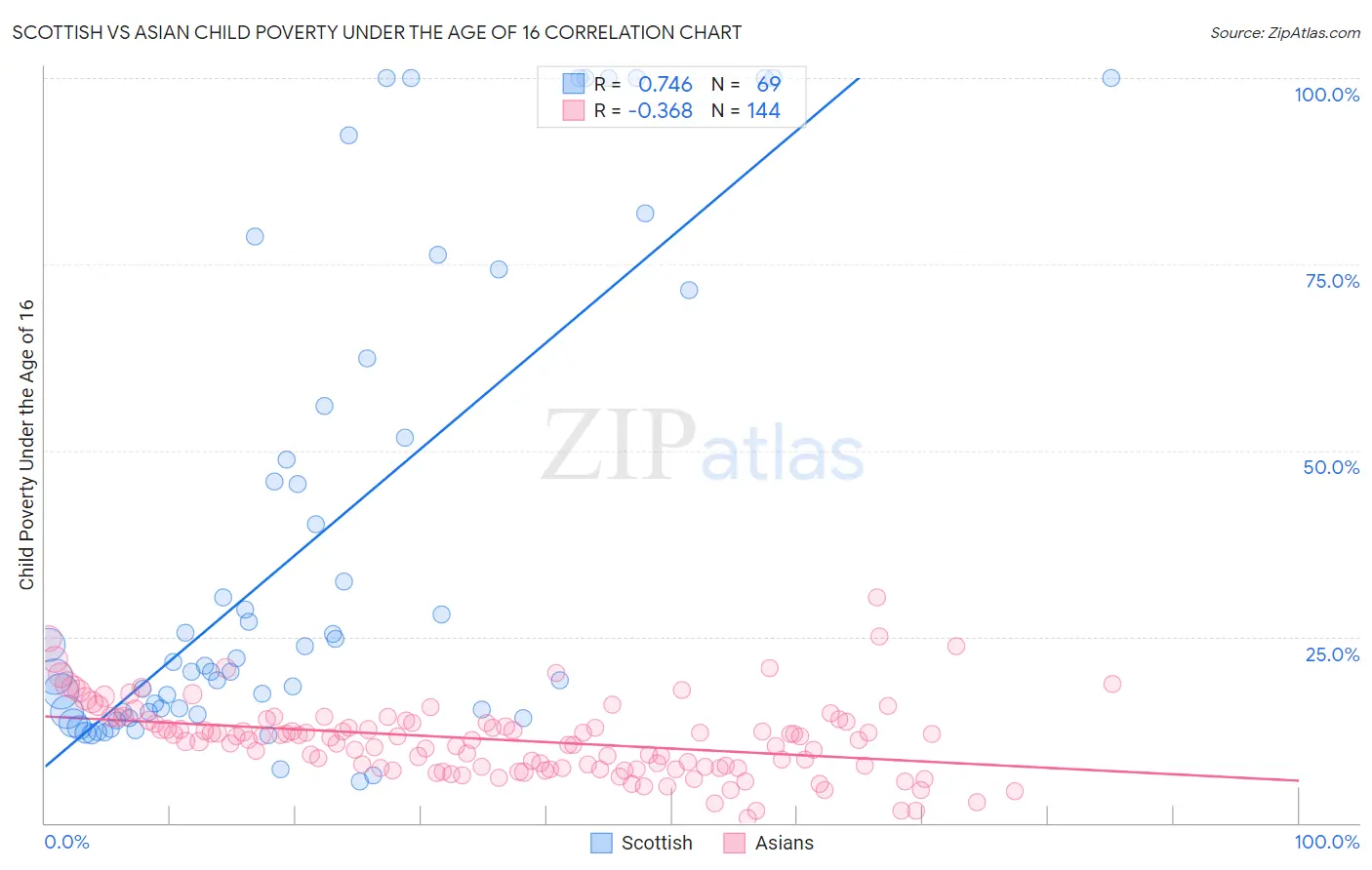 Scottish vs Asian Child Poverty Under the Age of 16