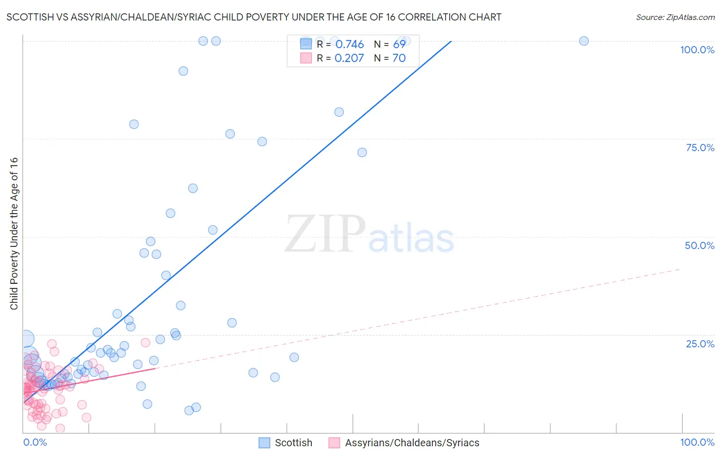 Scottish vs Assyrian/Chaldean/Syriac Child Poverty Under the Age of 16