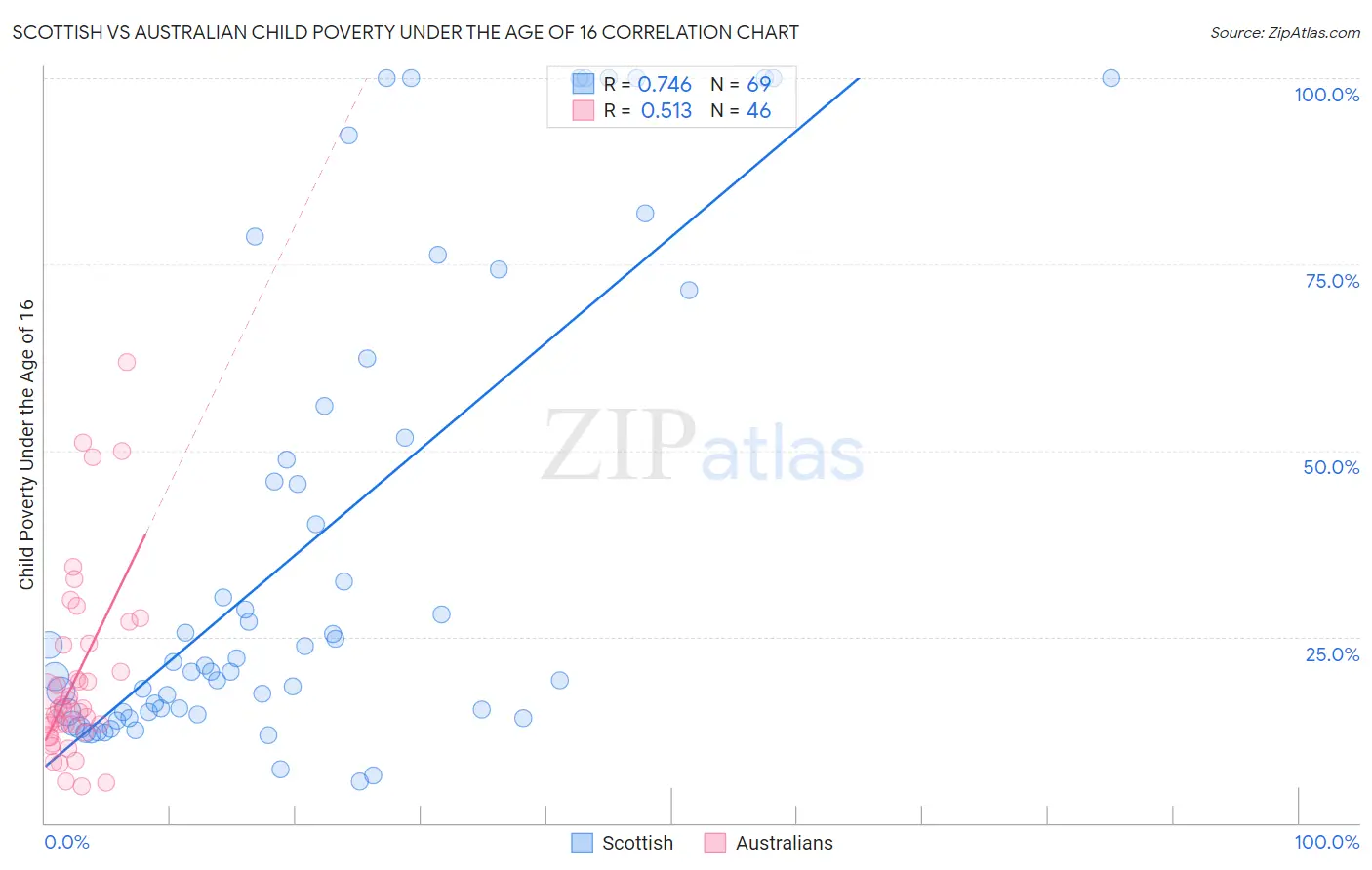 Scottish vs Australian Child Poverty Under the Age of 16