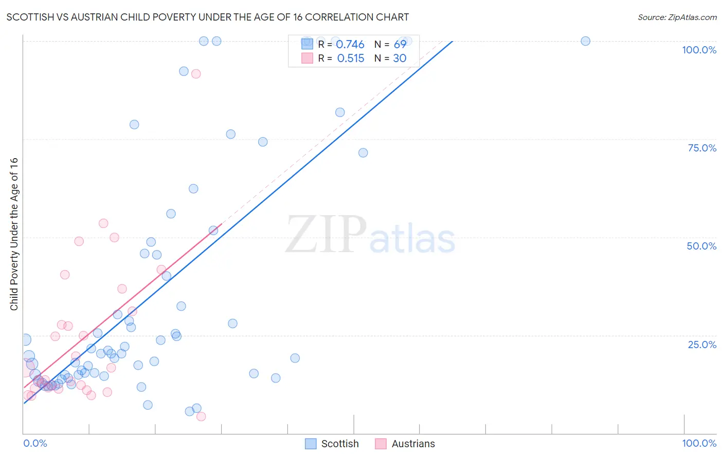 Scottish vs Austrian Child Poverty Under the Age of 16