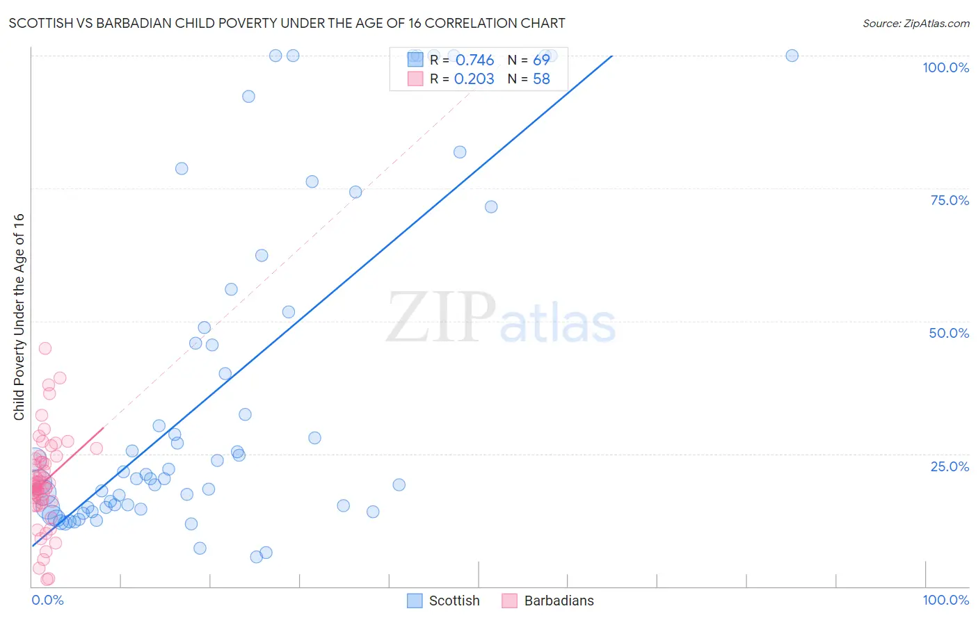 Scottish vs Barbadian Child Poverty Under the Age of 16