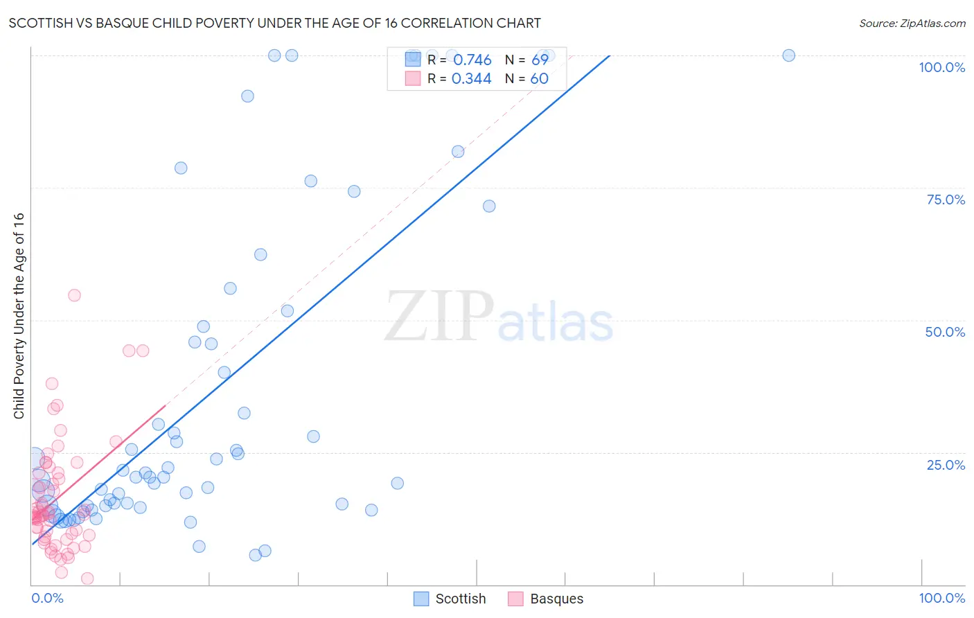 Scottish vs Basque Child Poverty Under the Age of 16