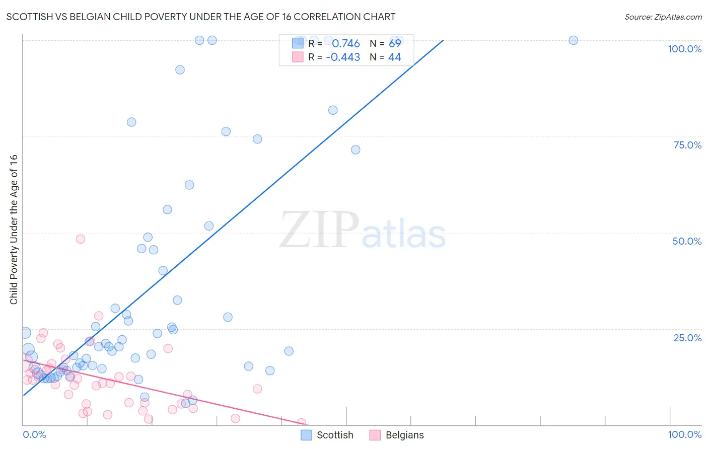Scottish vs Belgian Child Poverty Under the Age of 16