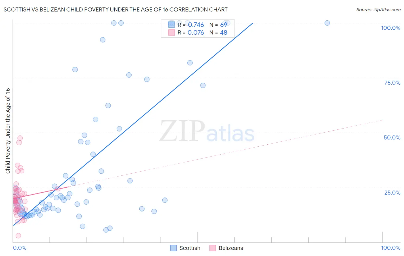 Scottish vs Belizean Child Poverty Under the Age of 16