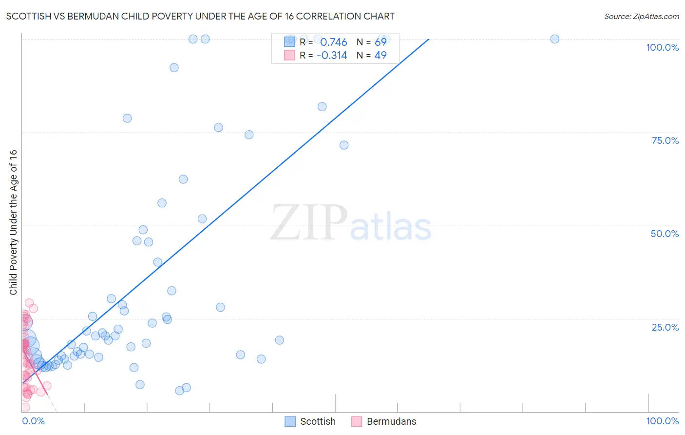 Scottish vs Bermudan Child Poverty Under the Age of 16
