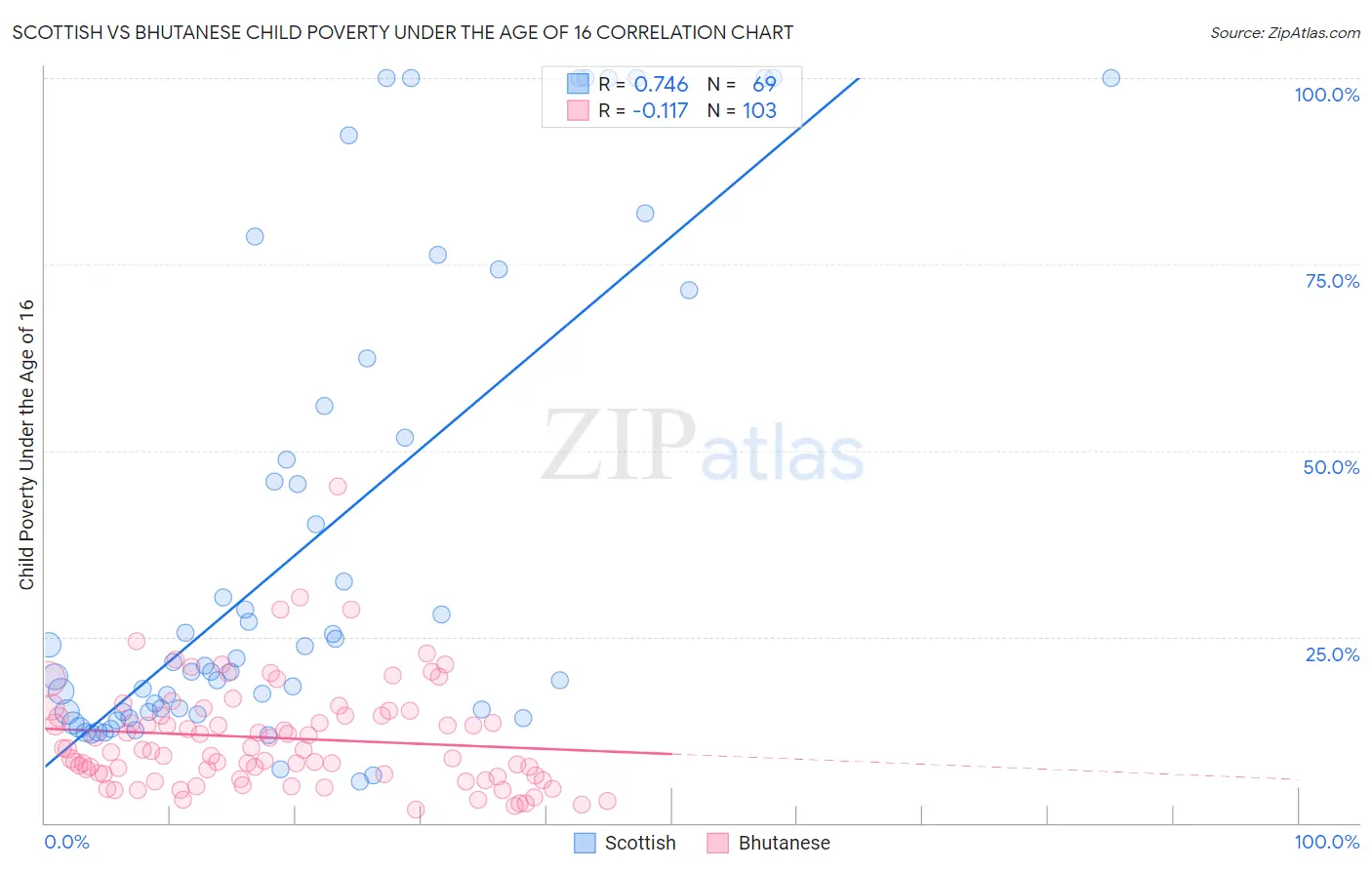 Scottish vs Bhutanese Child Poverty Under the Age of 16