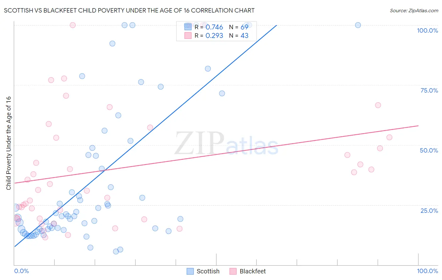 Scottish vs Blackfeet Child Poverty Under the Age of 16