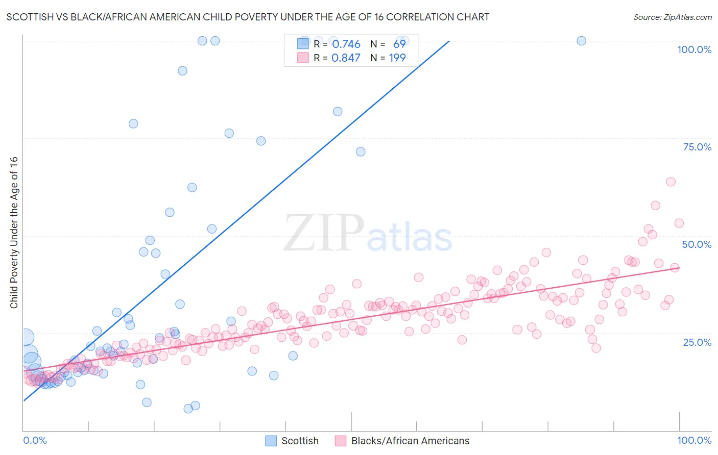 Scottish vs Black/African American Child Poverty Under the Age of 16