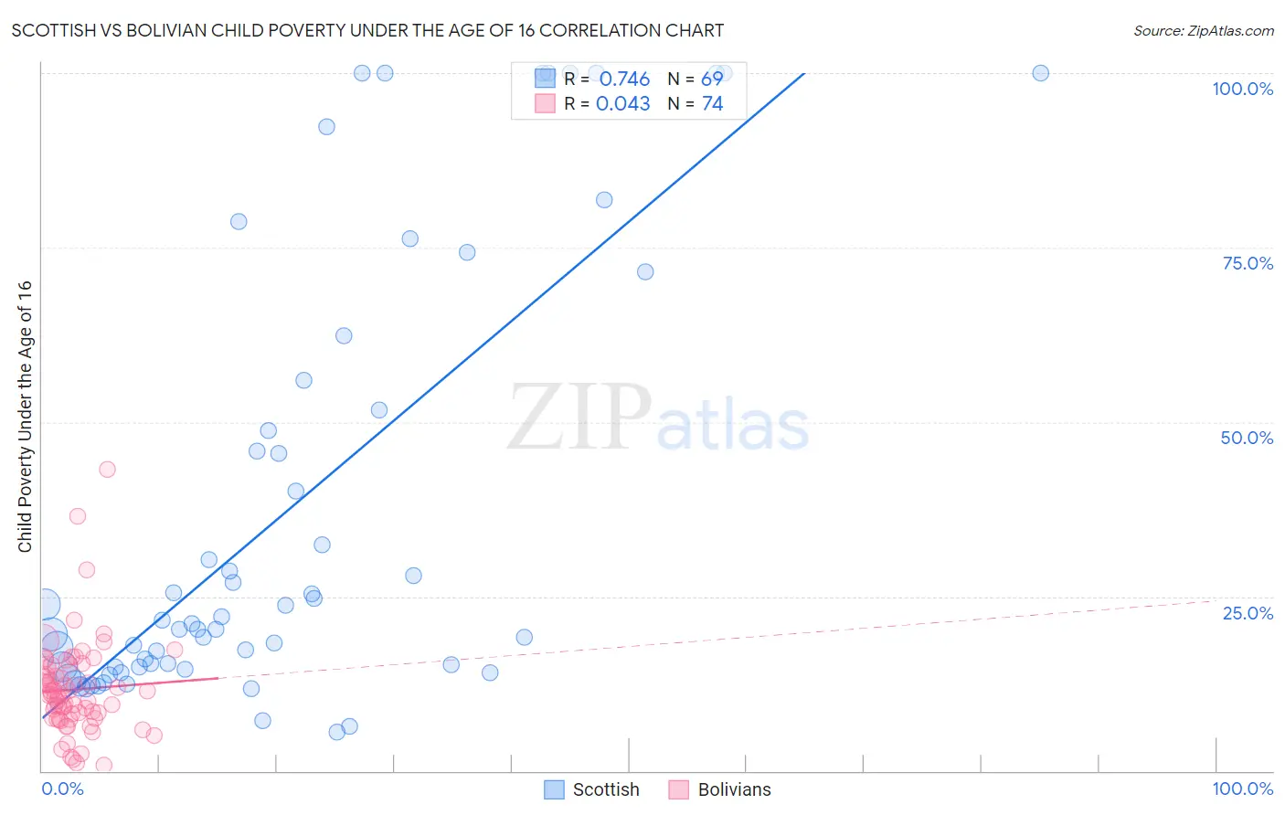 Scottish vs Bolivian Child Poverty Under the Age of 16