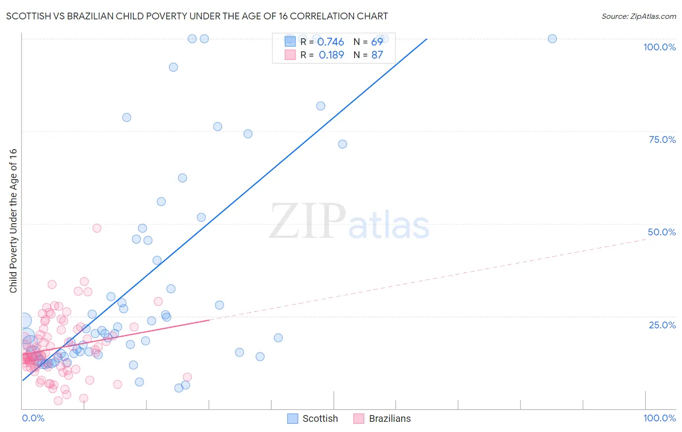 Scottish vs Brazilian Child Poverty Under the Age of 16