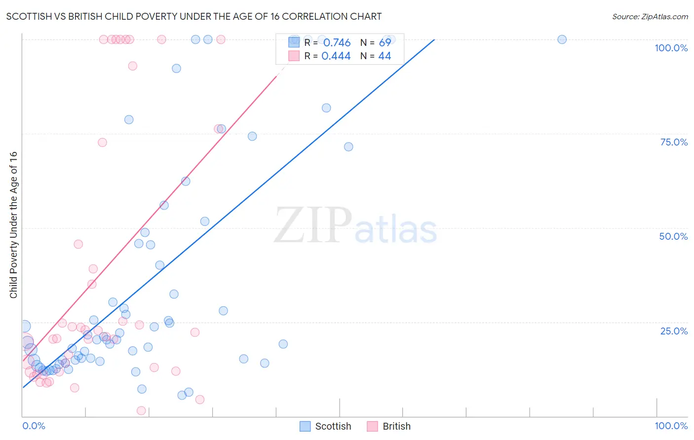 Scottish vs British Child Poverty Under the Age of 16