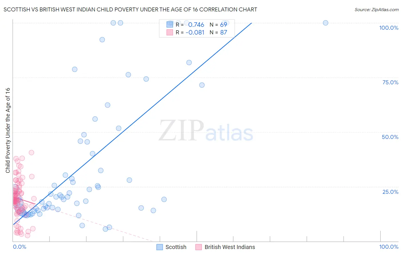 Scottish vs British West Indian Child Poverty Under the Age of 16