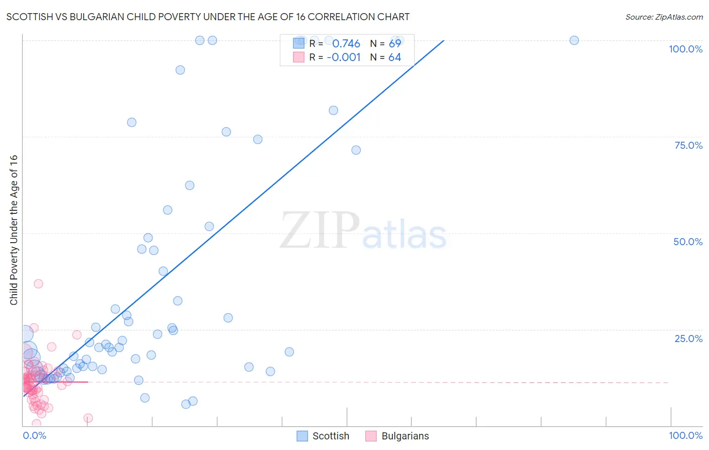 Scottish vs Bulgarian Child Poverty Under the Age of 16