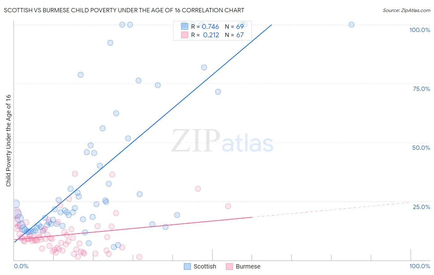 Scottish vs Burmese Child Poverty Under the Age of 16