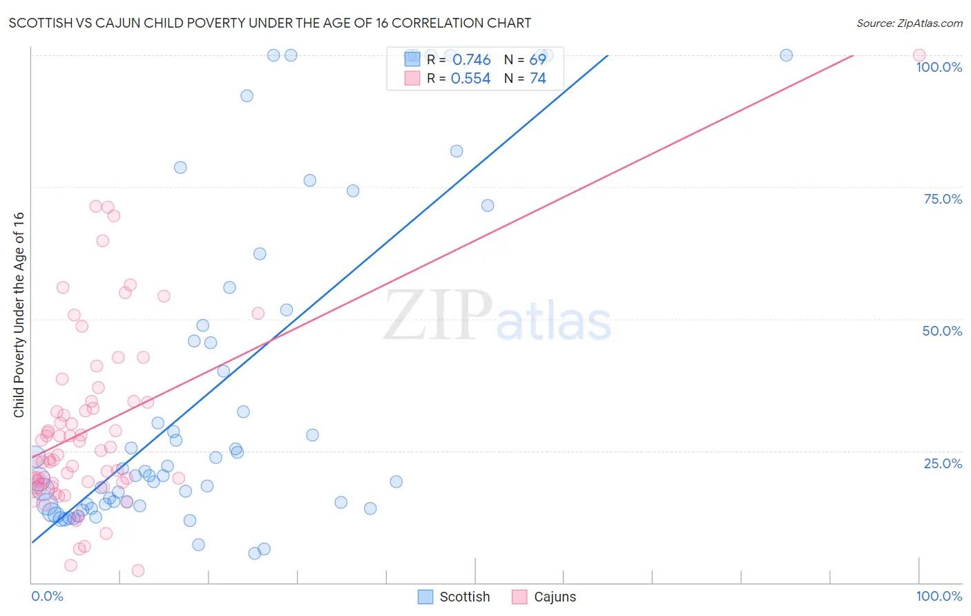 Scottish vs Cajun Child Poverty Under the Age of 16
