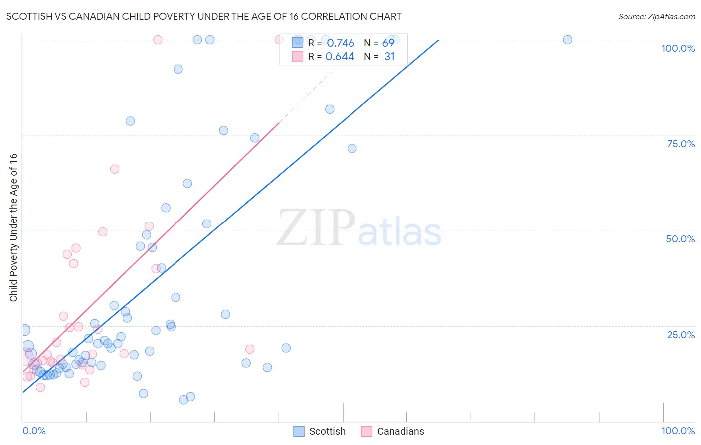 Scottish vs Canadian Child Poverty Under the Age of 16