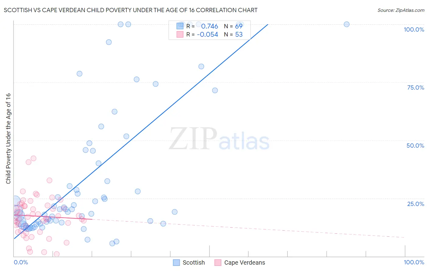 Scottish vs Cape Verdean Child Poverty Under the Age of 16