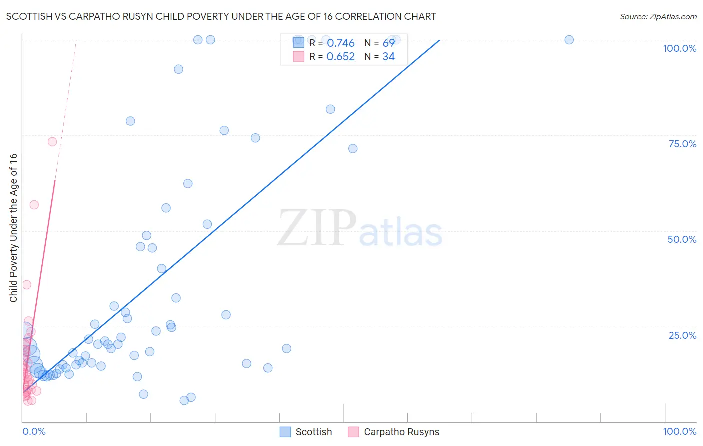 Scottish vs Carpatho Rusyn Child Poverty Under the Age of 16