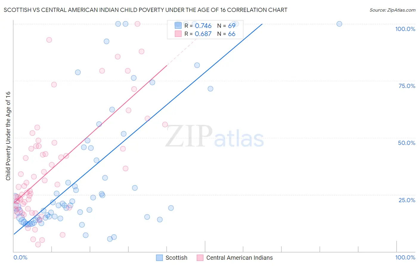Scottish vs Central American Indian Child Poverty Under the Age of 16