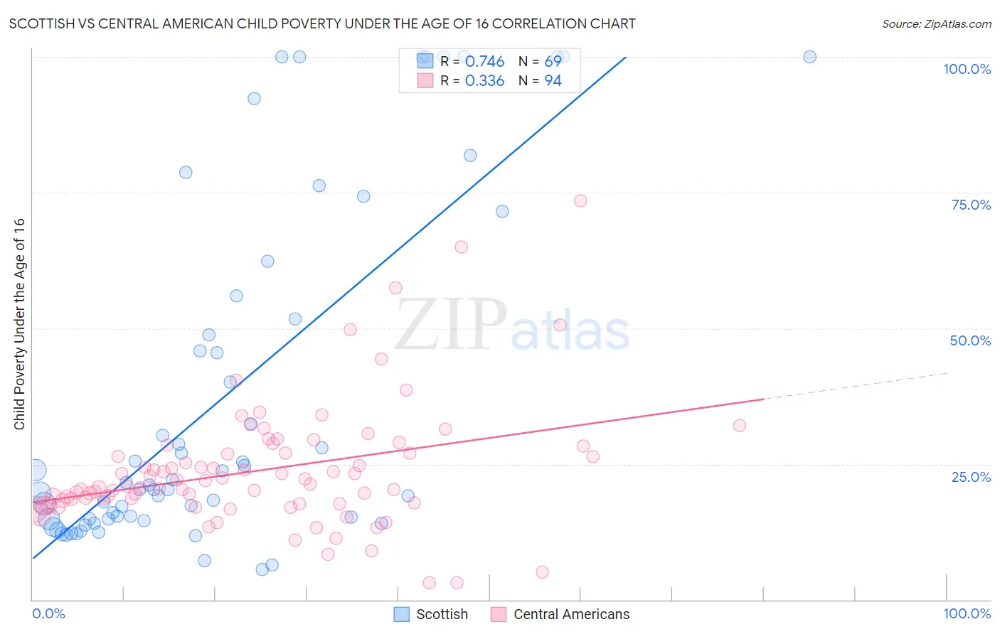 Scottish vs Central American Child Poverty Under the Age of 16