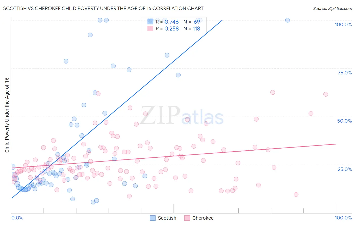 Scottish vs Cherokee Child Poverty Under the Age of 16