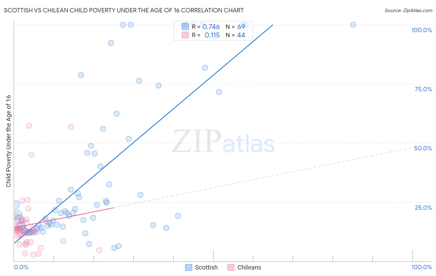 Scottish vs Chilean Child Poverty Under the Age of 16