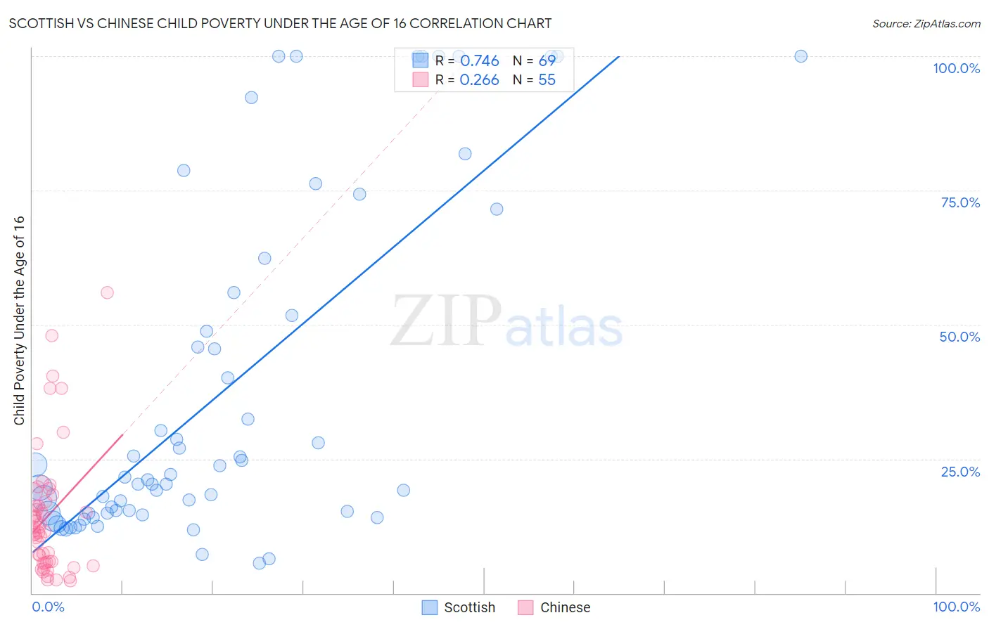Scottish vs Chinese Child Poverty Under the Age of 16