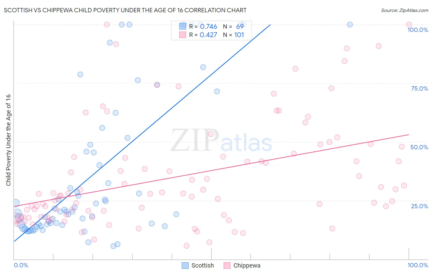 Scottish vs Chippewa Child Poverty Under the Age of 16