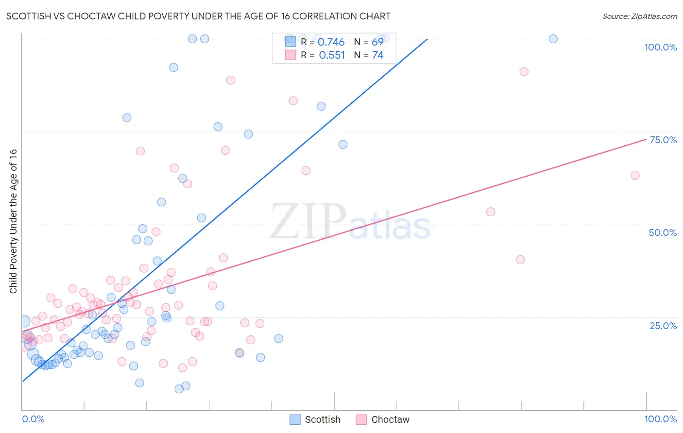 Scottish vs Choctaw Child Poverty Under the Age of 16