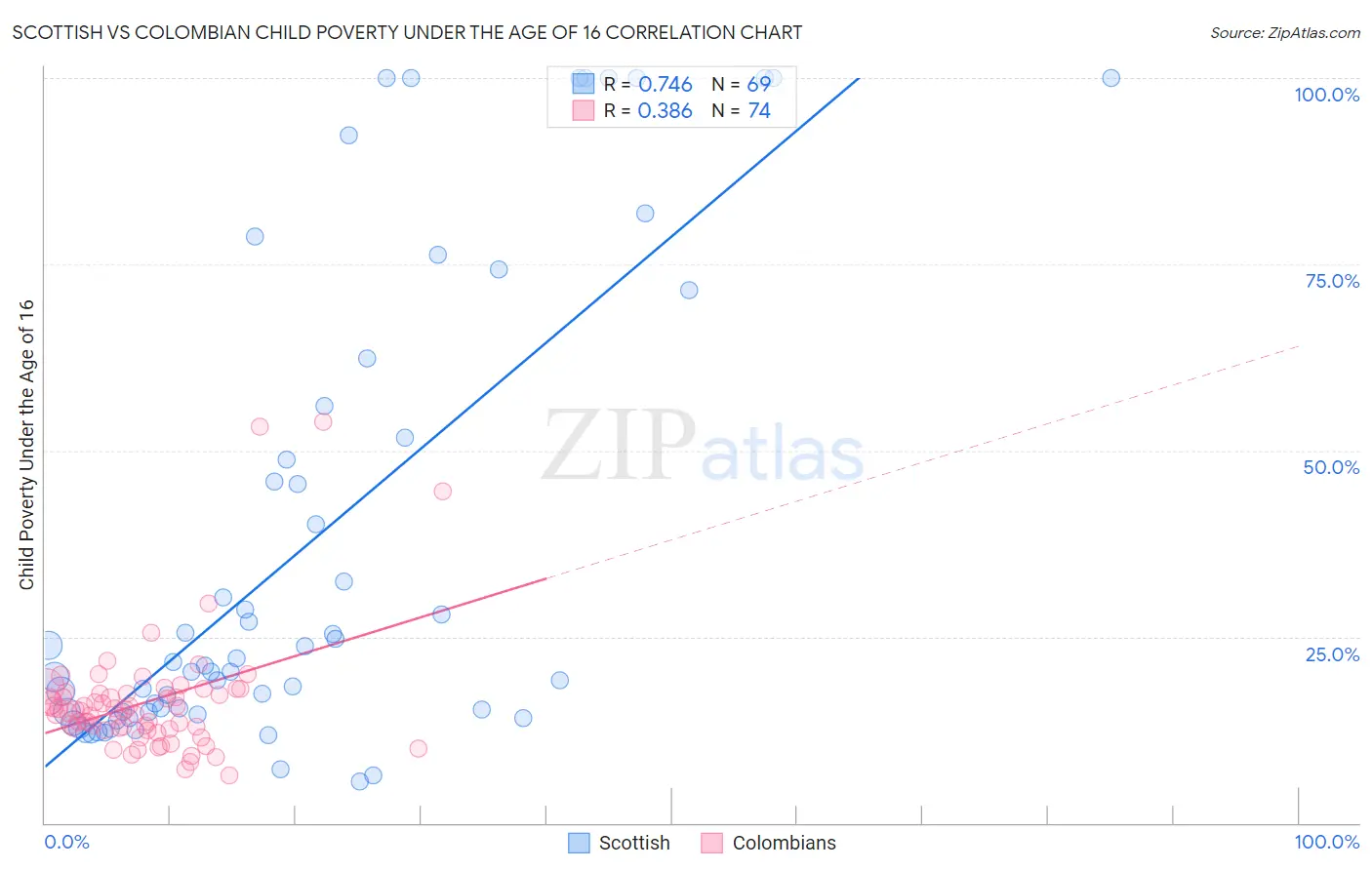 Scottish vs Colombian Child Poverty Under the Age of 16