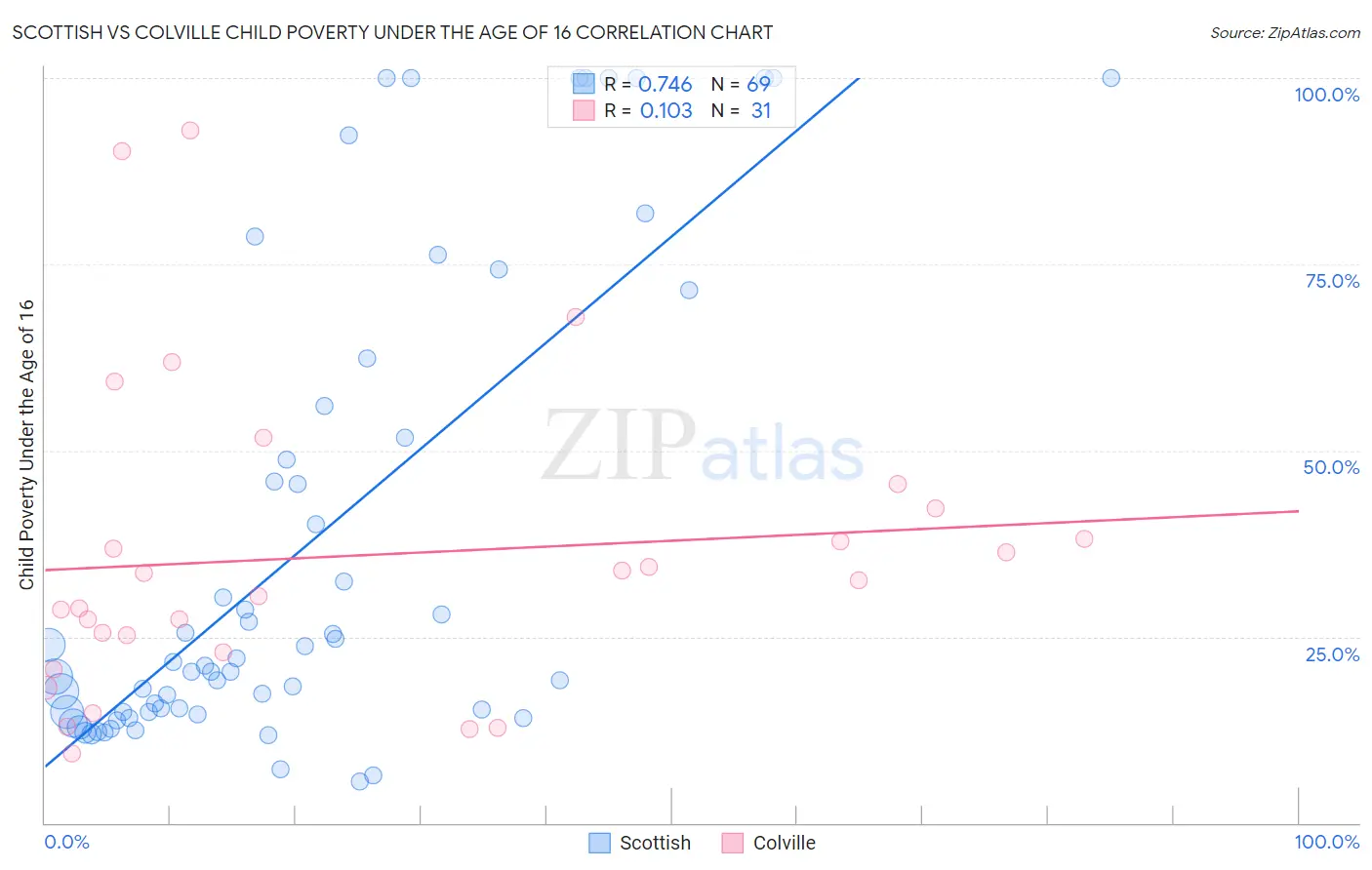 Scottish vs Colville Child Poverty Under the Age of 16