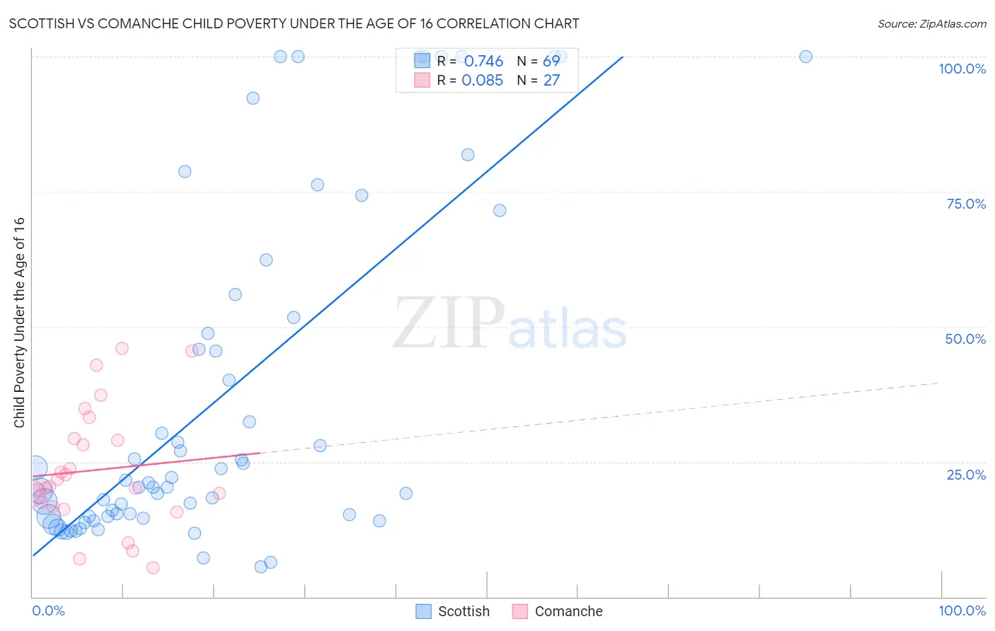 Scottish vs Comanche Child Poverty Under the Age of 16