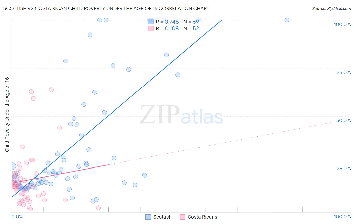 Scottish vs Costa Rican Child Poverty Under the Age of 16