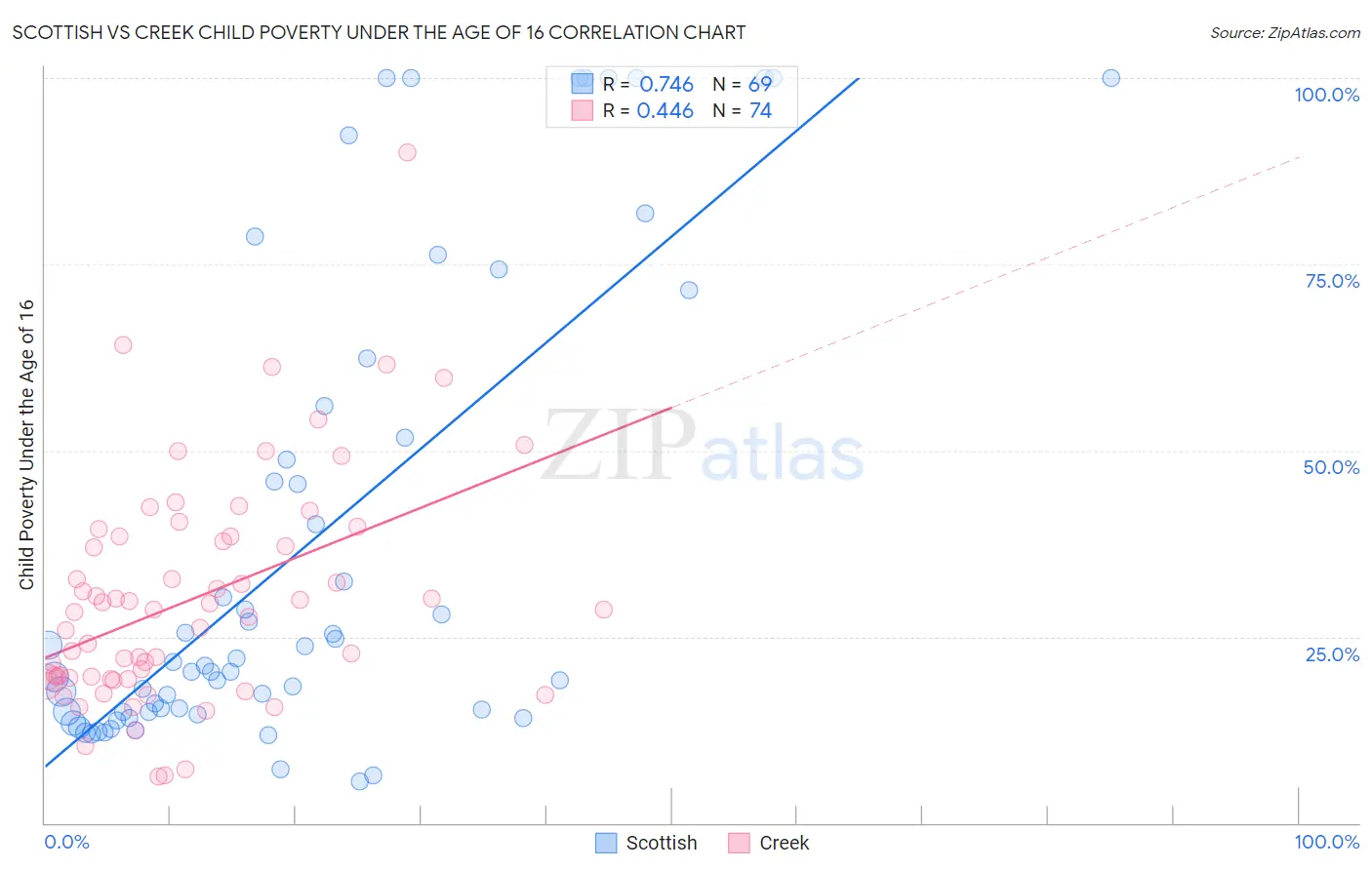 Scottish vs Creek Child Poverty Under the Age of 16