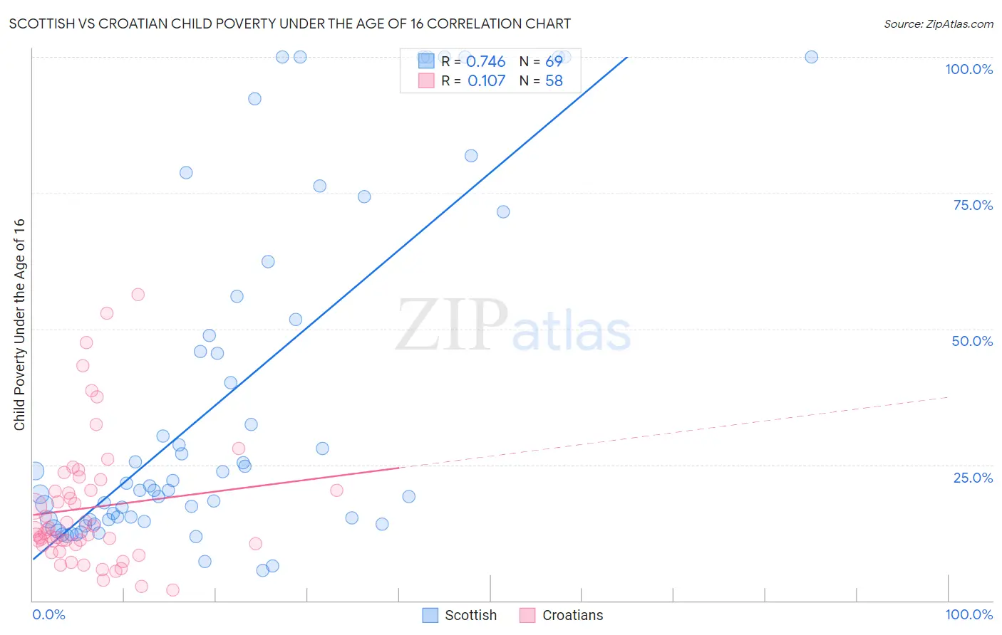 Scottish vs Croatian Child Poverty Under the Age of 16