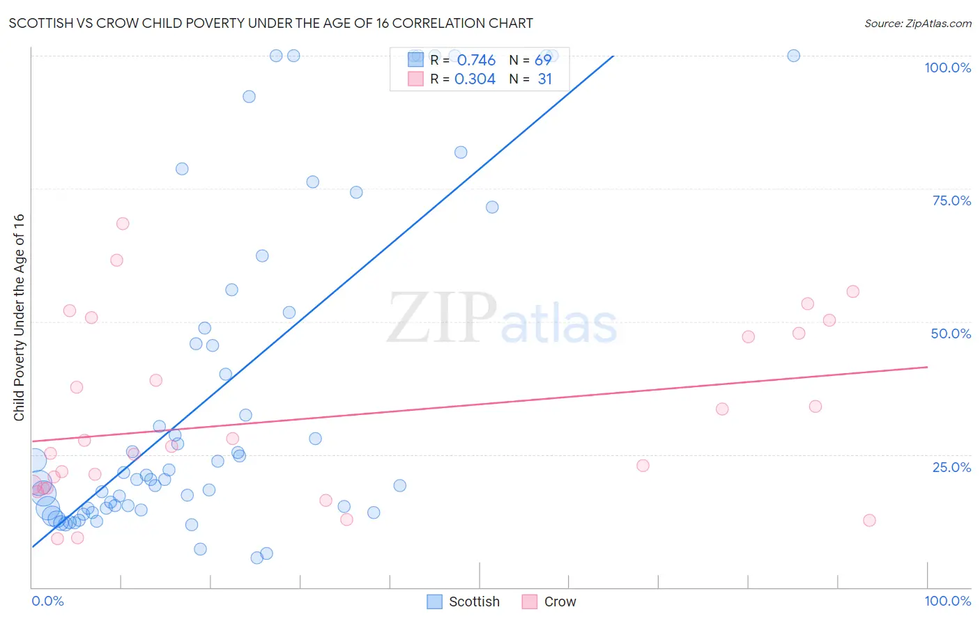 Scottish vs Crow Child Poverty Under the Age of 16
