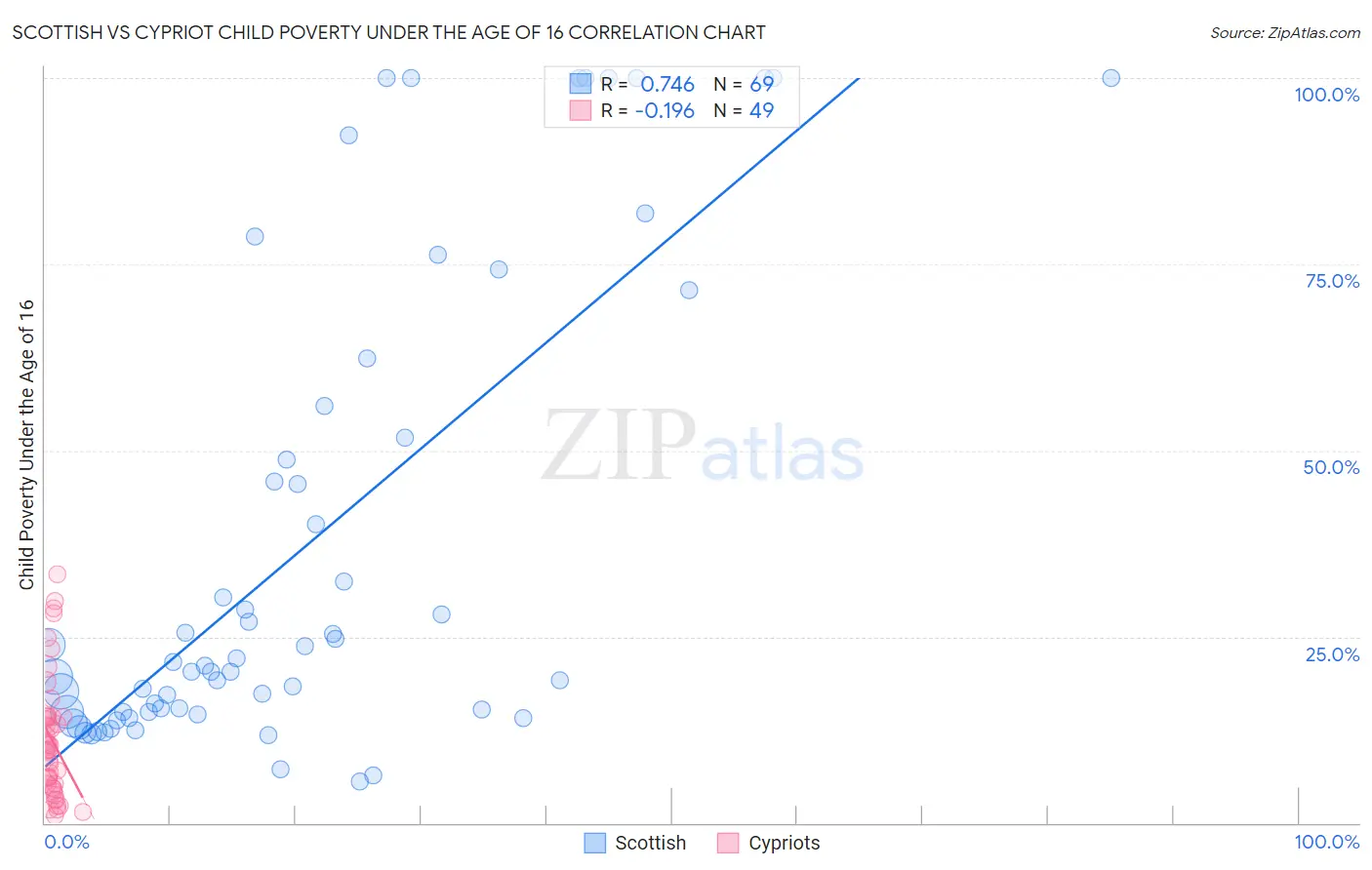 Scottish vs Cypriot Child Poverty Under the Age of 16