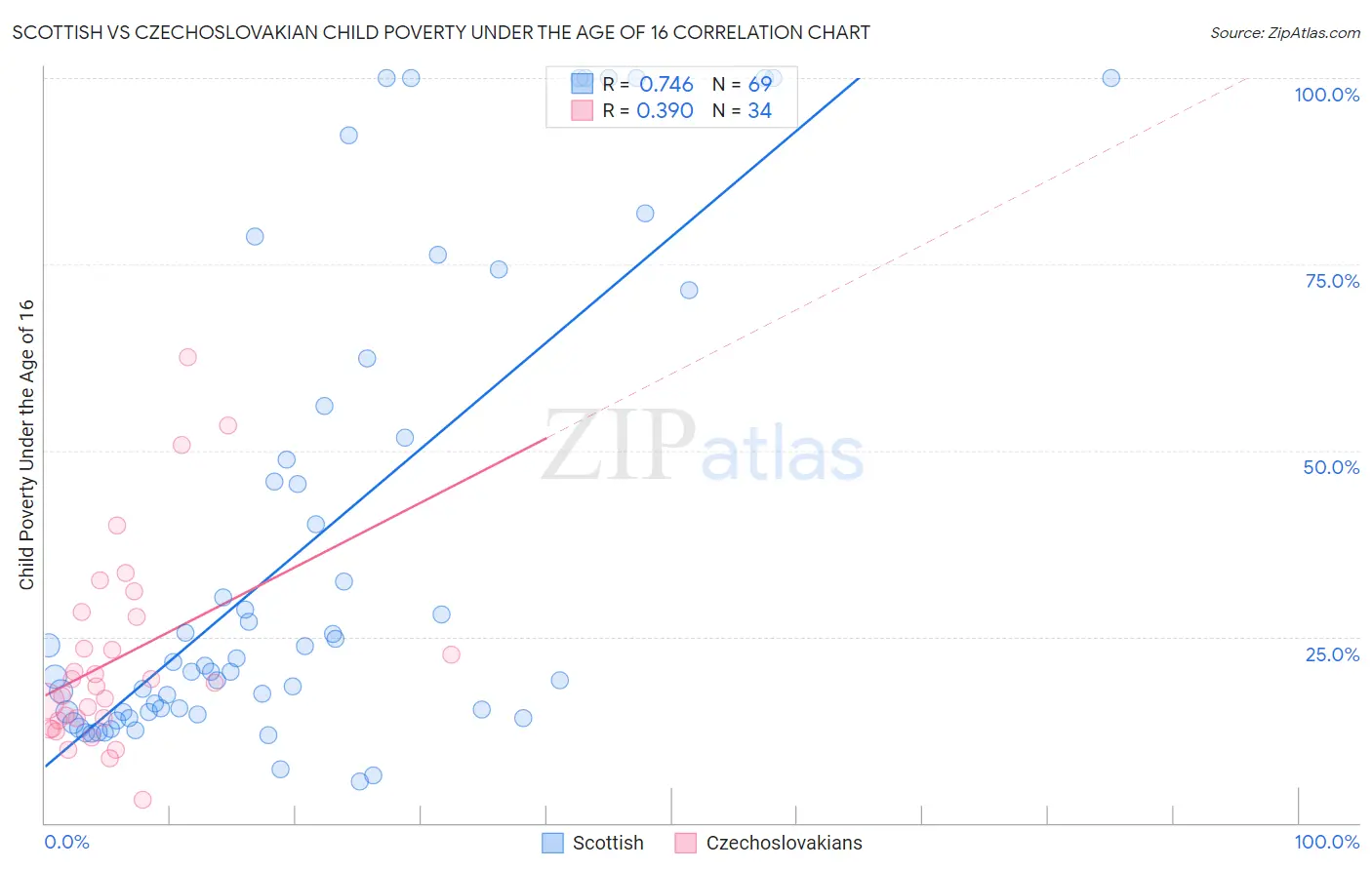 Scottish vs Czechoslovakian Child Poverty Under the Age of 16