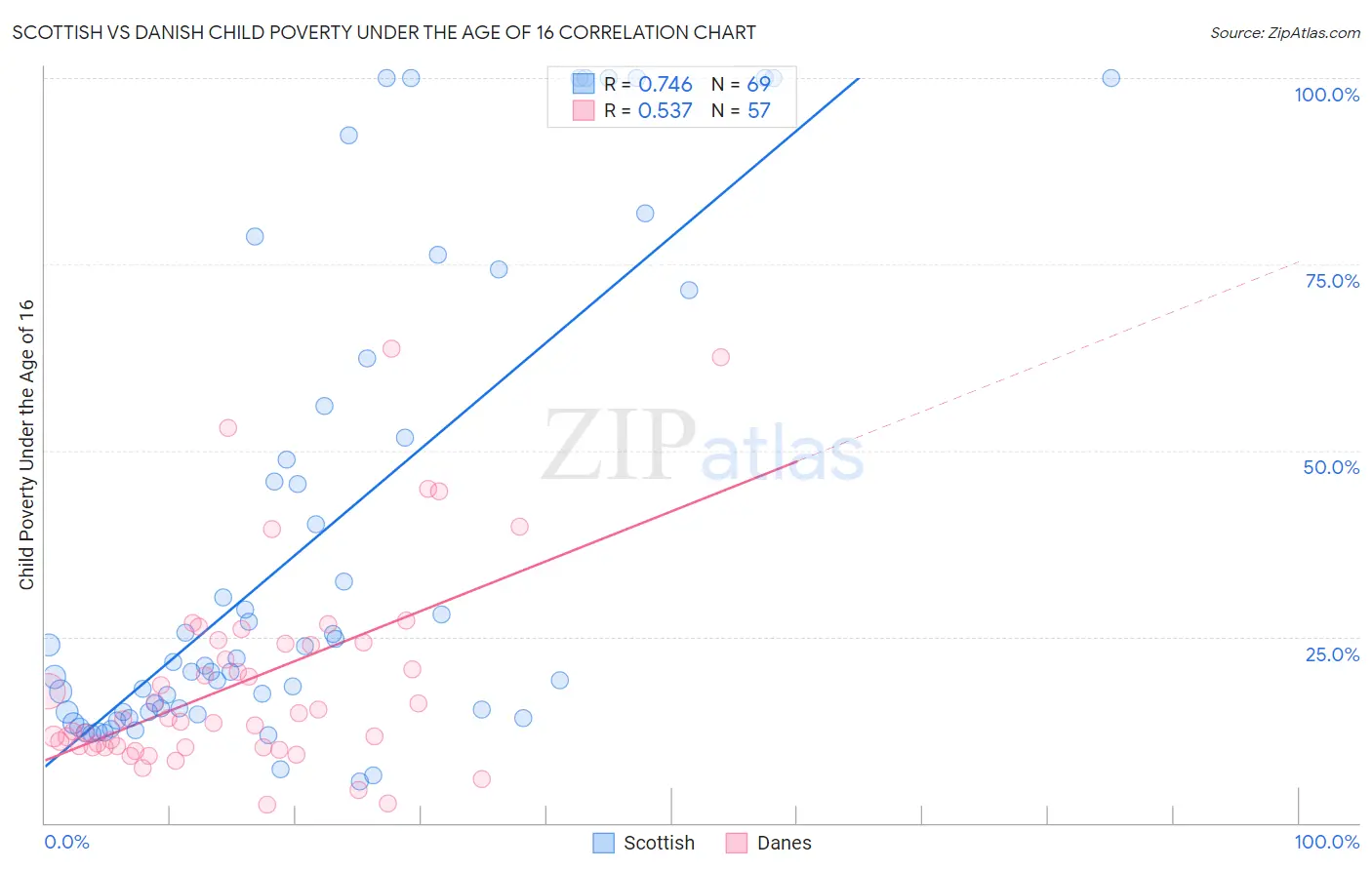 Scottish vs Danish Child Poverty Under the Age of 16