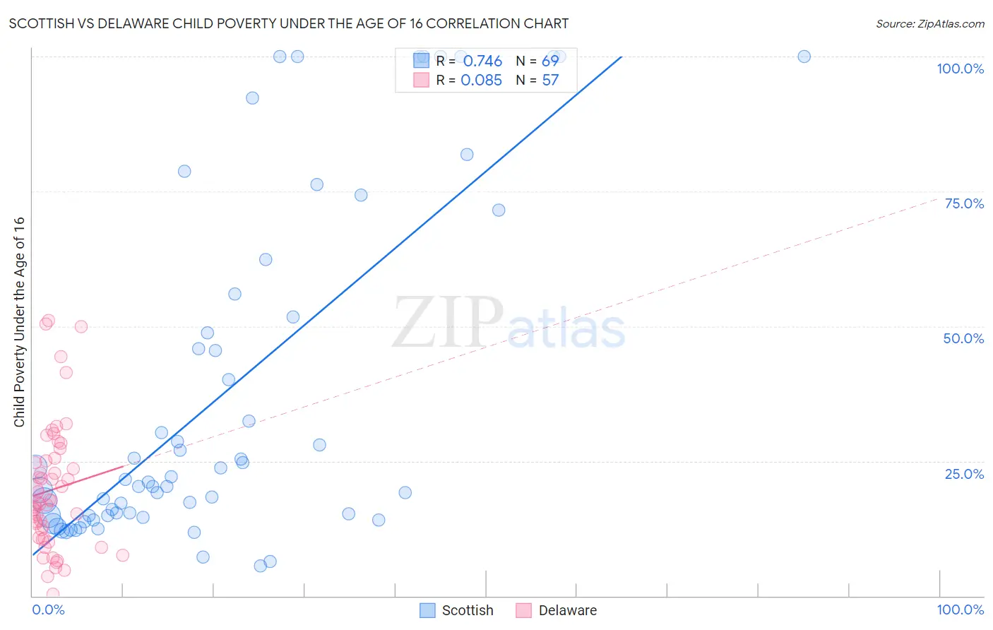 Scottish vs Delaware Child Poverty Under the Age of 16