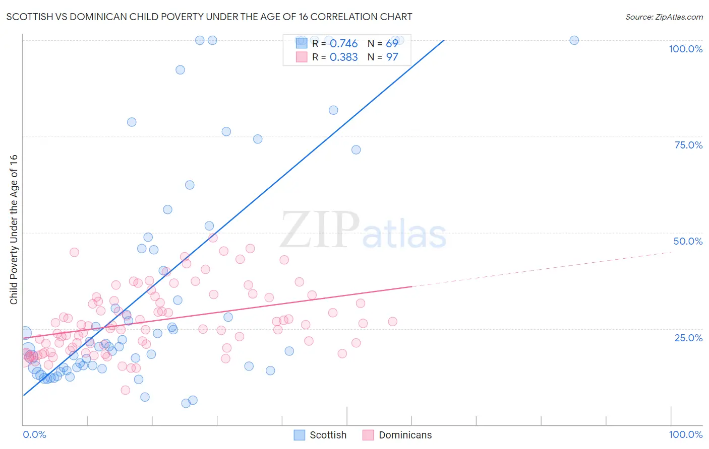 Scottish vs Dominican Child Poverty Under the Age of 16