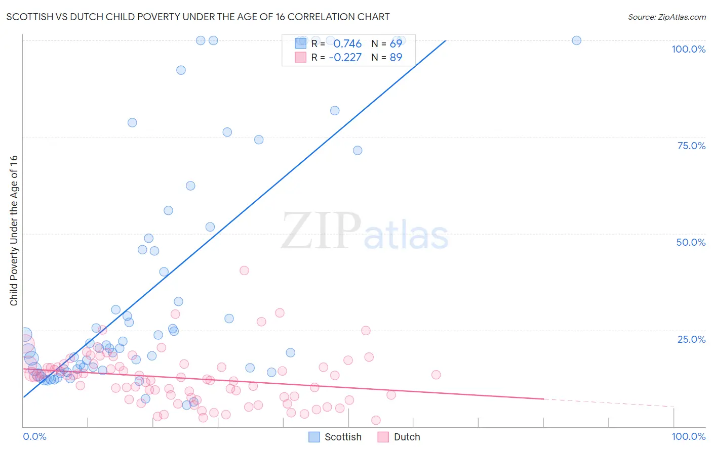 Scottish vs Dutch Child Poverty Under the Age of 16