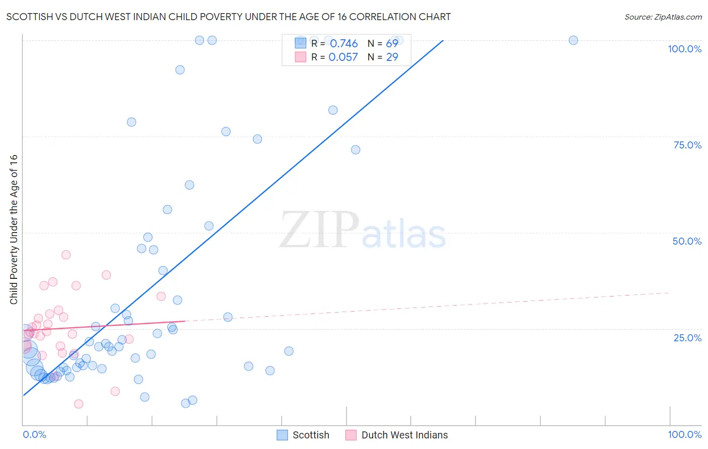 Scottish vs Dutch West Indian Child Poverty Under the Age of 16