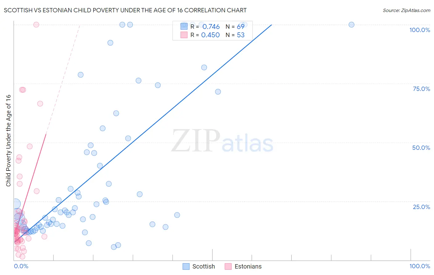Scottish vs Estonian Child Poverty Under the Age of 16